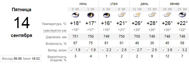 Погода в Москве на Сентябрь – точный прогноз на месяц, Московская область